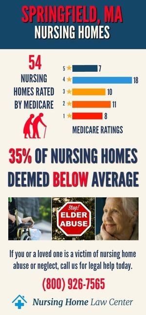 Springfield MA Nursing Home Ratings Graph