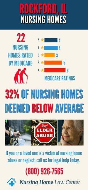 Rockford IL Nursing Home Ratings Graph