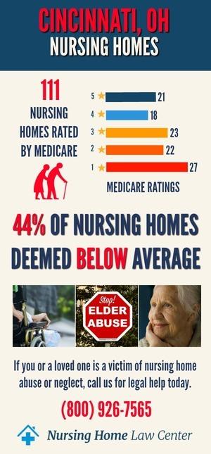 Cincinnati Ohio Nursing Home Ratings Graph