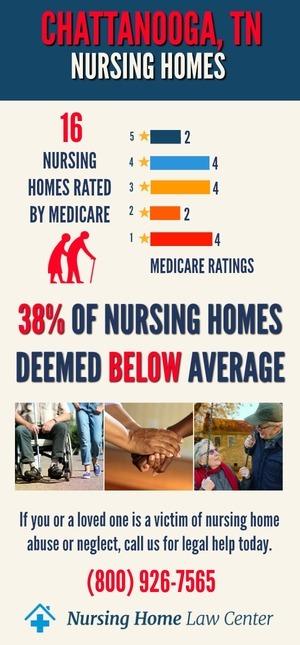 Chattanooga TN Nursing Home Ratings Graph