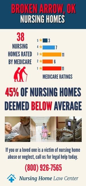 Broken Arrow Oklahoma Nursing Home Ratings Graph