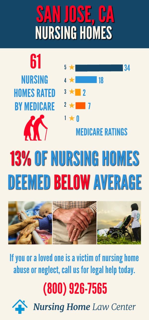 San Jose, CA Nursing Home Ratings Graph