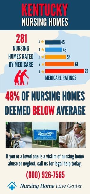 Kentucky Nursing Homes Ratings Graphs
