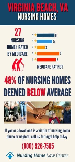 Virginia Beach VA Nursing Home Ratings Graph