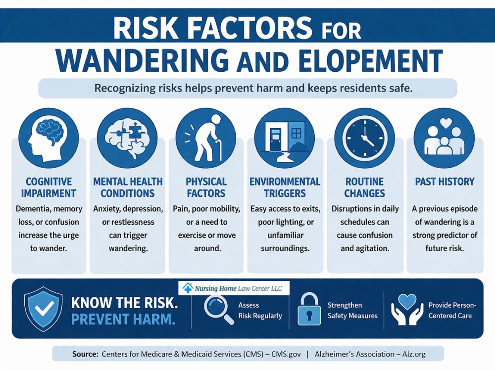 Risk factors for wandering and elopement in nursing facility residents